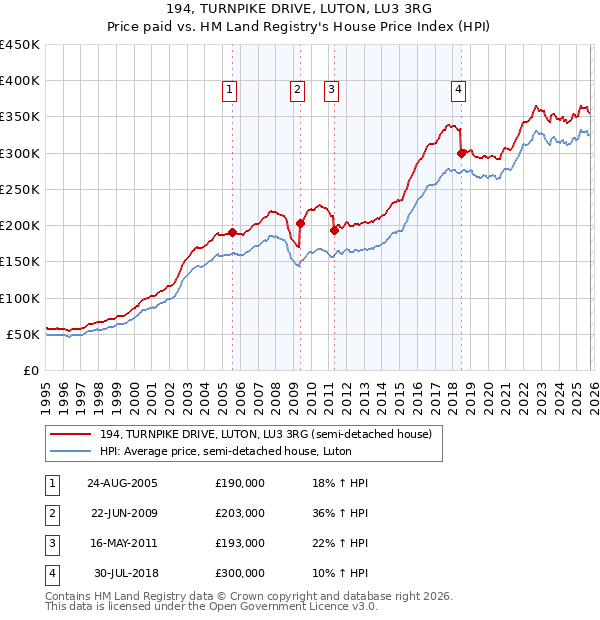 194, TURNPIKE DRIVE, LUTON, LU3 3RG: Price paid vs HM Land Registry's House Price Index