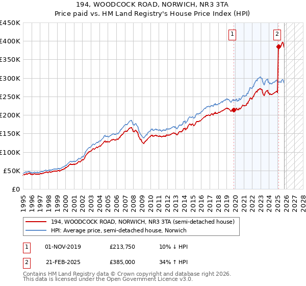 194, WOODCOCK ROAD, NORWICH, NR3 3TA: Price paid vs HM Land Registry's House Price Index