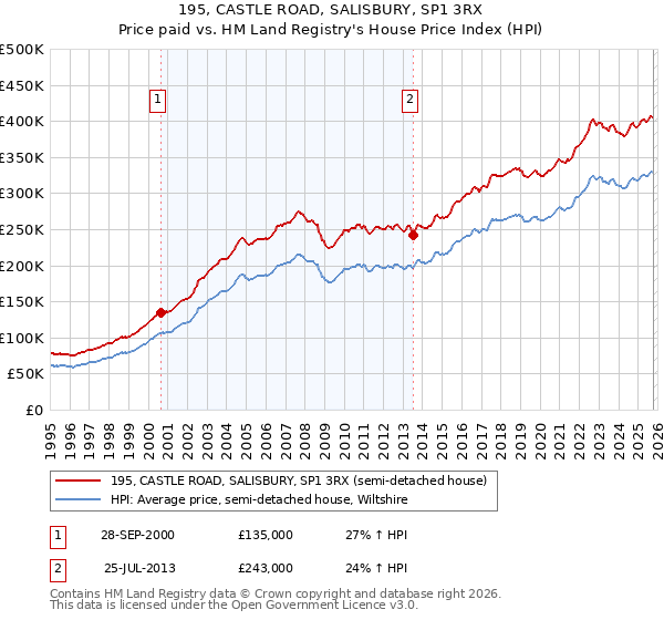 195, CASTLE ROAD, SALISBURY, SP1 3RX: Price paid vs HM Land Registry's House Price Index
