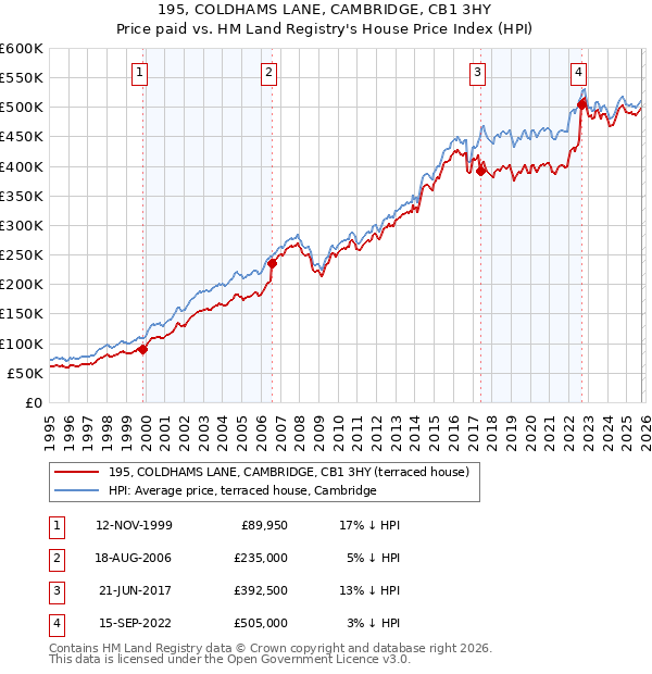 195, COLDHAMS LANE, CAMBRIDGE, CB1 3HY: Price paid vs HM Land Registry's House Price Index