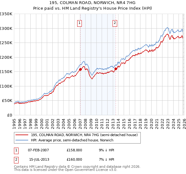 195, COLMAN ROAD, NORWICH, NR4 7HG: Price paid vs HM Land Registry's House Price Index