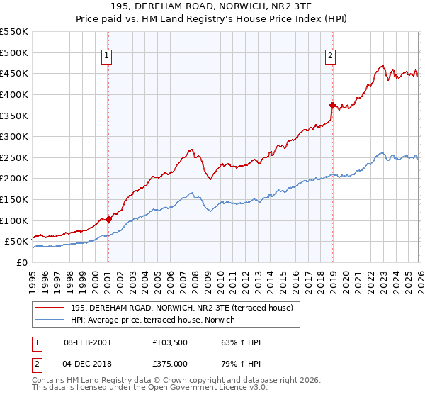 195, DEREHAM ROAD, NORWICH, NR2 3TE: Price paid vs HM Land Registry's House Price Index