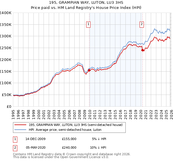 195, GRAMPIAN WAY, LUTON, LU3 3HS: Price paid vs HM Land Registry's House Price Index