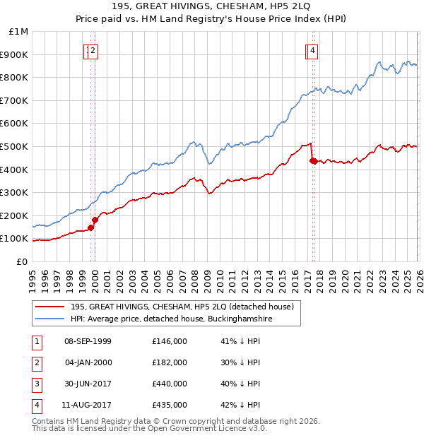 195, GREAT HIVINGS, CHESHAM, HP5 2LQ: Price paid vs HM Land Registry's House Price Index