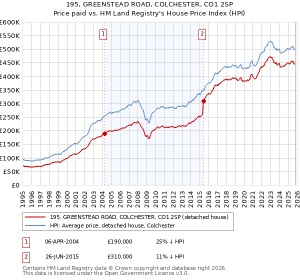 195, GREENSTEAD ROAD, COLCHESTER, CO1 2SP: Price paid vs HM Land Registry's House Price Index