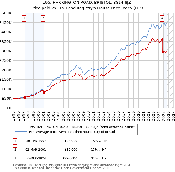 195, HARRINGTON ROAD, BRISTOL, BS14 8JZ: Price paid vs HM Land Registry's House Price Index