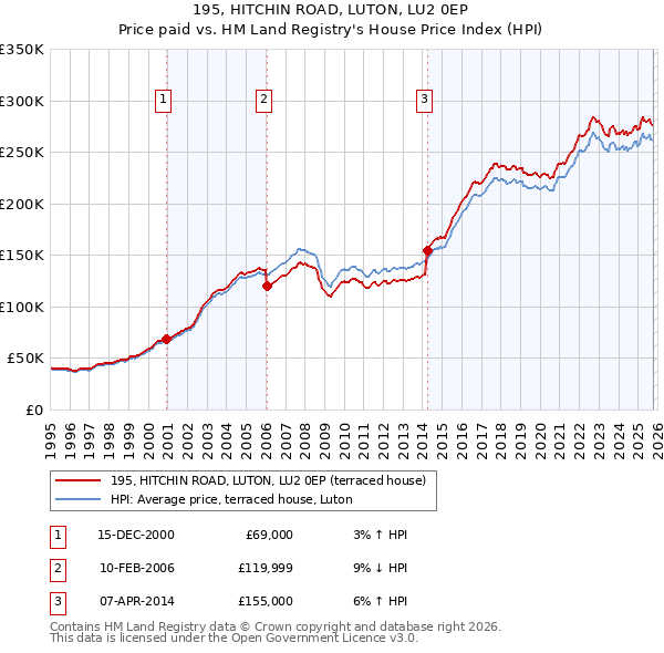 195, HITCHIN ROAD, LUTON, LU2 0EP: Price paid vs HM Land Registry's House Price Index