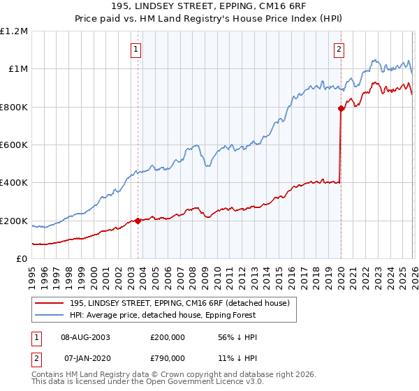 195, LINDSEY STREET, EPPING, CM16 6RF: Price paid vs HM Land Registry's House Price Index