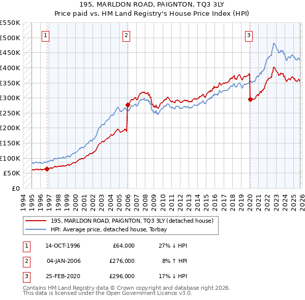 195, MARLDON ROAD, PAIGNTON, TQ3 3LY: Price paid vs HM Land Registry's House Price Index