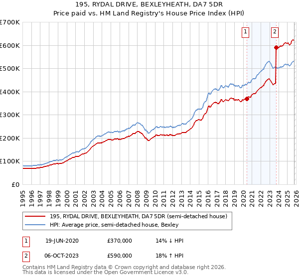 195, RYDAL DRIVE, BEXLEYHEATH, DA7 5DR: Price paid vs HM Land Registry's House Price Index