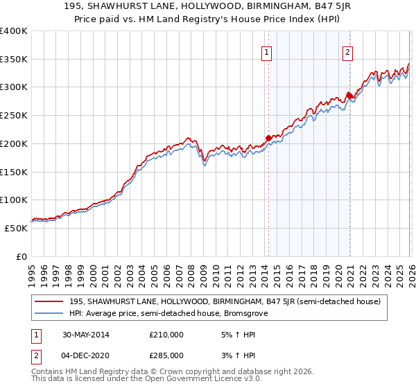 195, SHAWHURST LANE, HOLLYWOOD, BIRMINGHAM, B47 5JR: Price paid vs HM Land Registry's House Price Index