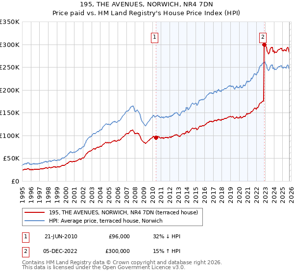 195, THE AVENUES, NORWICH, NR4 7DN: Price paid vs HM Land Registry's House Price Index