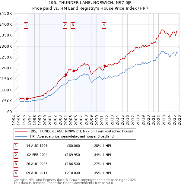 195, THUNDER LANE, NORWICH, NR7 0JF: Price paid vs HM Land Registry's House Price Index