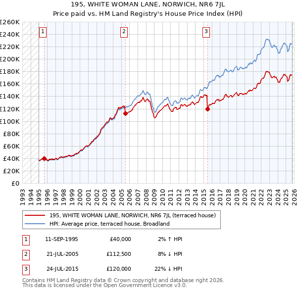 195, WHITE WOMAN LANE, NORWICH, NR6 7JL: Price paid vs HM Land Registry's House Price Index