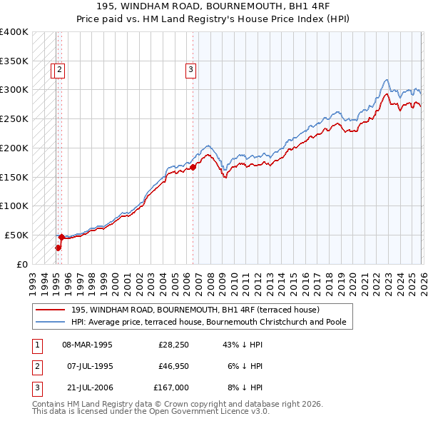 195, WINDHAM ROAD, BOURNEMOUTH, BH1 4RF: Price paid vs HM Land Registry's House Price Index