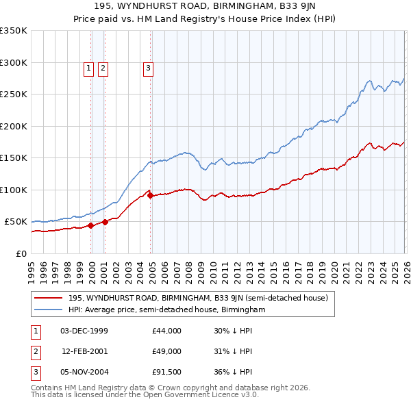 195, WYNDHURST ROAD, BIRMINGHAM, B33 9JN: Price paid vs HM Land Registry's House Price Index