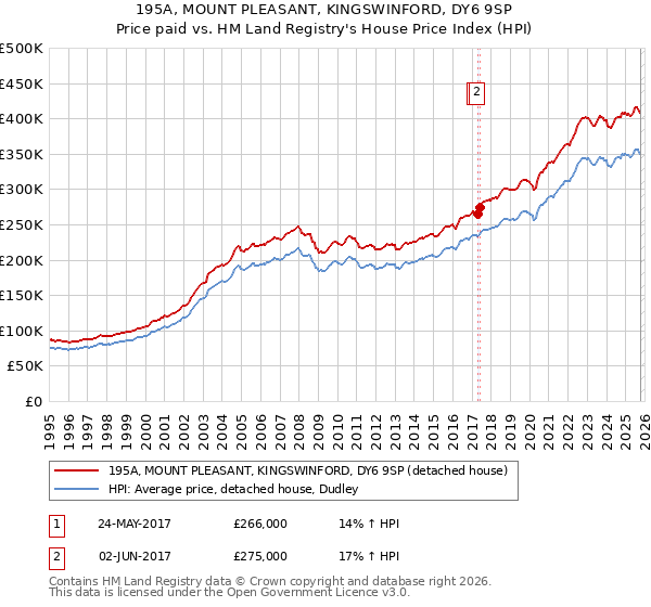 195A, MOUNT PLEASANT, KINGSWINFORD, DY6 9SP: Price paid vs HM Land Registry's House Price Index