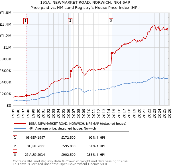 195A, NEWMARKET ROAD, NORWICH, NR4 6AP: Price paid vs HM Land Registry's House Price Index
