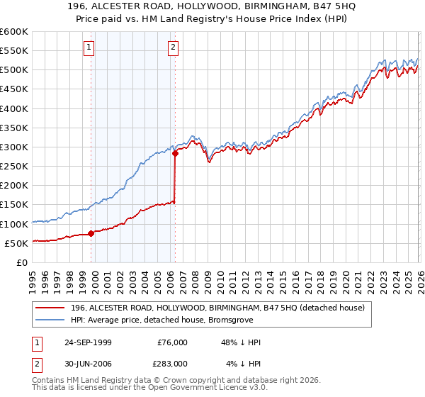 196, ALCESTER ROAD, HOLLYWOOD, BIRMINGHAM, B47 5HQ: Price paid vs HM Land Registry's House Price Index