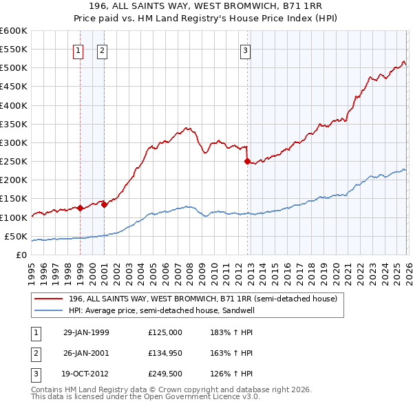 196, ALL SAINTS WAY, WEST BROMWICH, B71 1RR: Price paid vs HM Land Registry's House Price Index