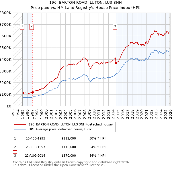 196, BARTON ROAD, LUTON, LU3 3NH: Price paid vs HM Land Registry's House Price Index