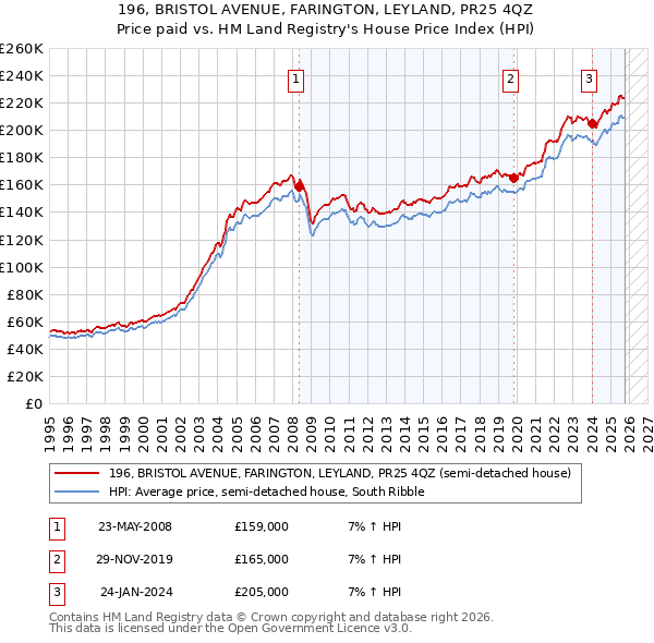 196, BRISTOL AVENUE, FARINGTON, LEYLAND, PR25 4QZ: Price paid vs HM Land Registry's House Price Index