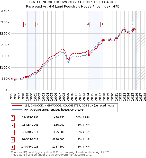 196, CHINOOK, HIGHWOODS, COLCHESTER, CO4 9UX: Price paid vs HM Land Registry's House Price Index