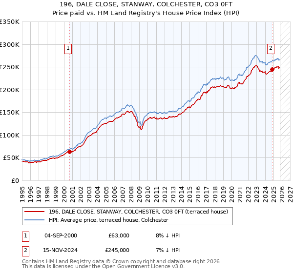 196, DALE CLOSE, STANWAY, COLCHESTER, CO3 0FT: Price paid vs HM Land Registry's House Price Index