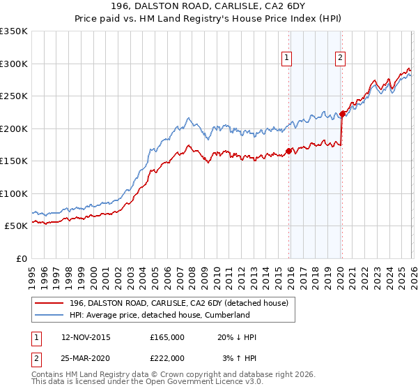 196, DALSTON ROAD, CARLISLE, CA2 6DY: Price paid vs HM Land Registry's House Price Index
