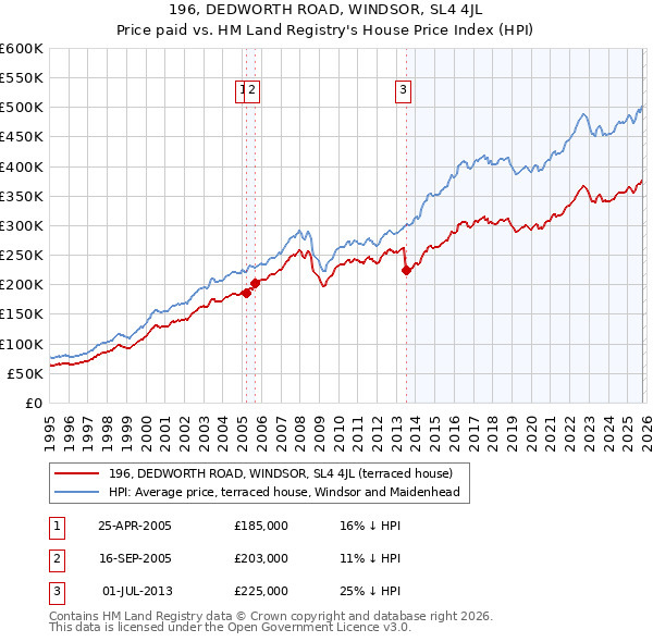 196, DEDWORTH ROAD, WINDSOR, SL4 4JL: Price paid vs HM Land Registry's House Price Index