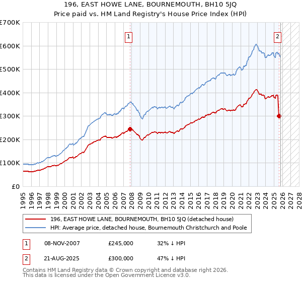 196, EAST HOWE LANE, BOURNEMOUTH, BH10 5JQ: Price paid vs HM Land Registry's House Price Index