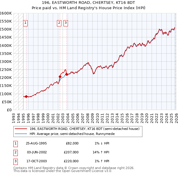 196, EASTWORTH ROAD, CHERTSEY, KT16 8DT: Price paid vs HM Land Registry's House Price Index
