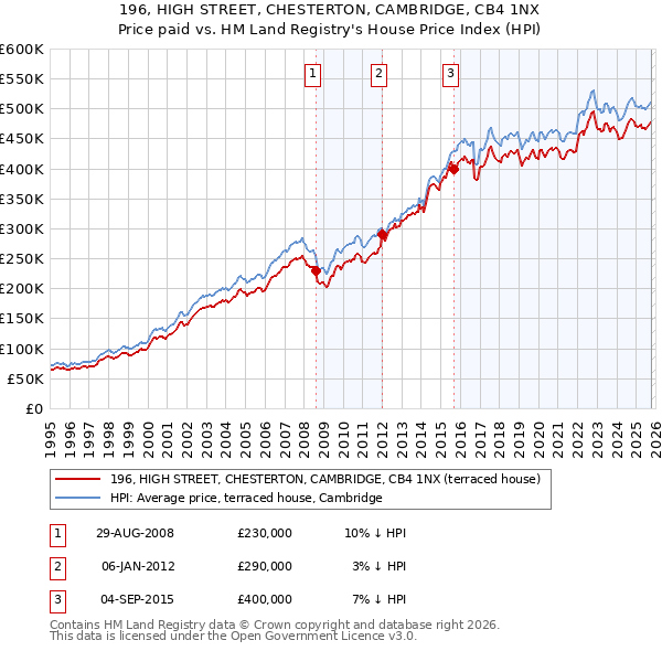 196, HIGH STREET, CHESTERTON, CAMBRIDGE, CB4 1NX: Price paid vs HM Land Registry's House Price Index