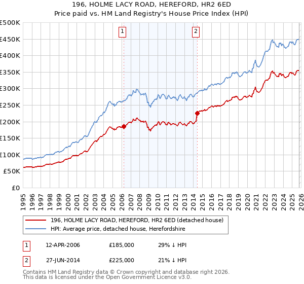 196, HOLME LACY ROAD, HEREFORD, HR2 6ED: Price paid vs HM Land Registry's House Price Index