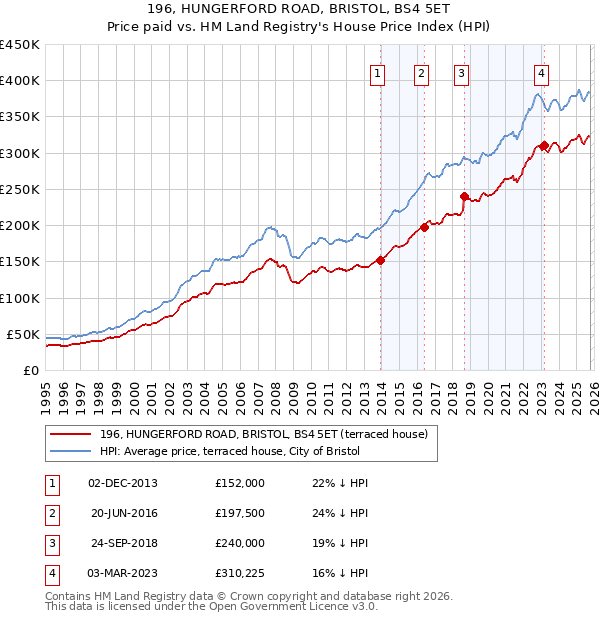 196, HUNGERFORD ROAD, BRISTOL, BS4 5ET: Price paid vs HM Land Registry's House Price Index
