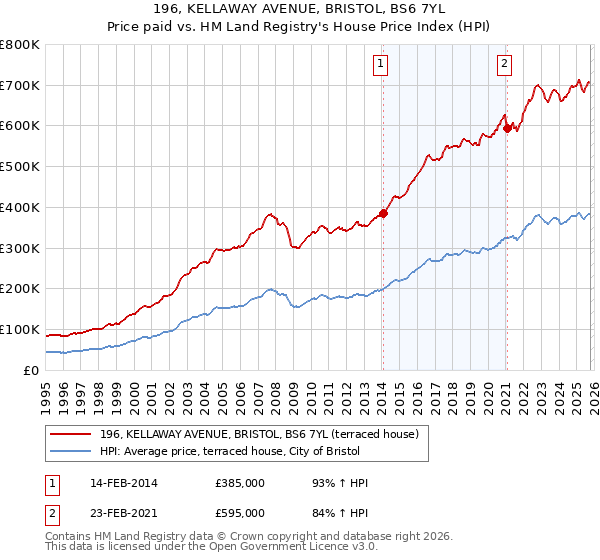 196, KELLAWAY AVENUE, BRISTOL, BS6 7YL: Price paid vs HM Land Registry's House Price Index