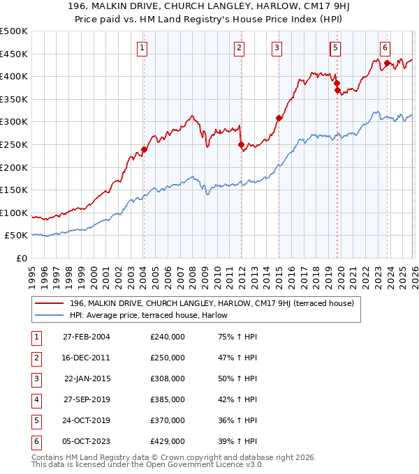196, MALKIN DRIVE, CHURCH LANGLEY, HARLOW, CM17 9HJ: Price paid vs HM Land Registry's House Price Index