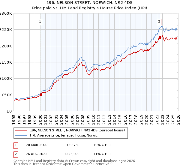 196, NELSON STREET, NORWICH, NR2 4DS: Price paid vs HM Land Registry's House Price Index