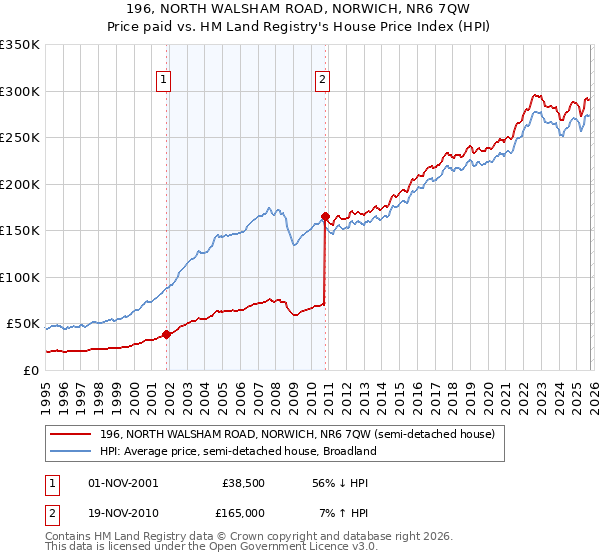 196, NORTH WALSHAM ROAD, NORWICH, NR6 7QW: Price paid vs HM Land Registry's House Price Index