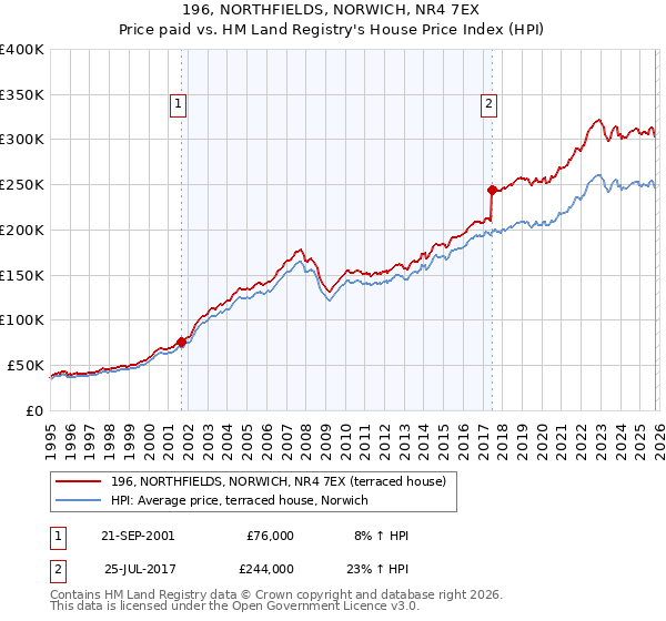 196, NORTHFIELDS, NORWICH, NR4 7EX: Price paid vs HM Land Registry's House Price Index