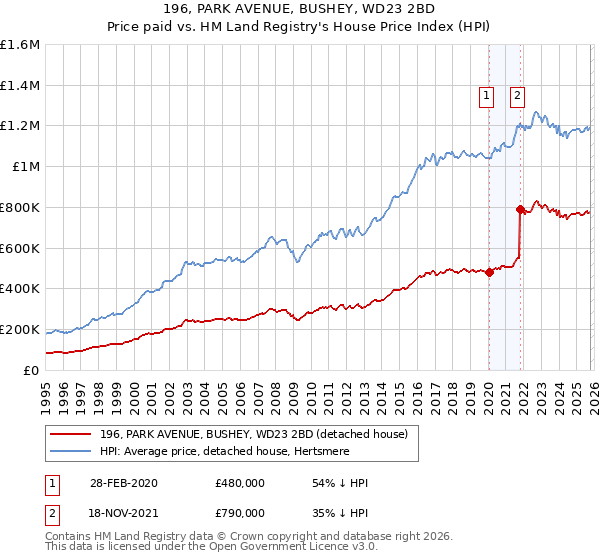 196, PARK AVENUE, BUSHEY, WD23 2BD: Price paid vs HM Land Registry's House Price Index