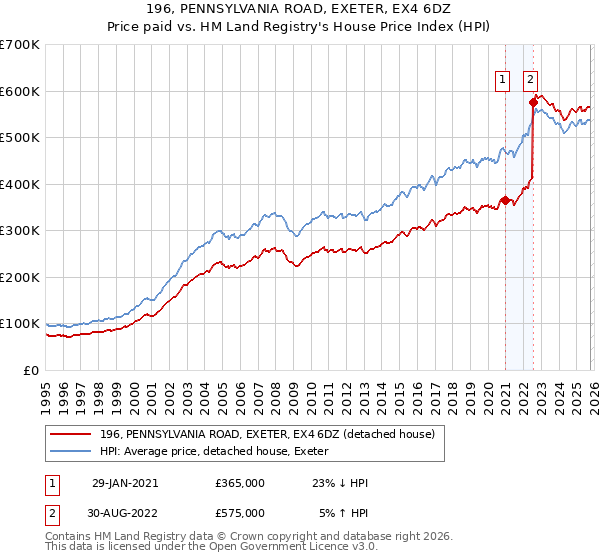 196, PENNSYLVANIA ROAD, EXETER, EX4 6DZ: Price paid vs HM Land Registry's House Price Index