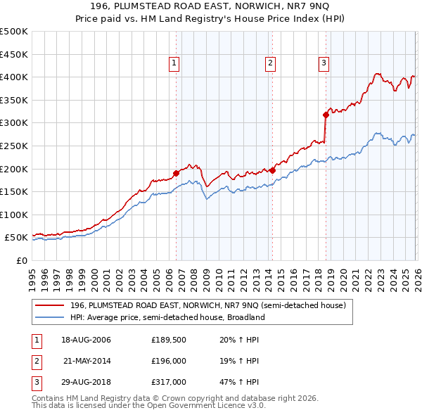 196, PLUMSTEAD ROAD EAST, NORWICH, NR7 9NQ: Price paid vs HM Land Registry's House Price Index