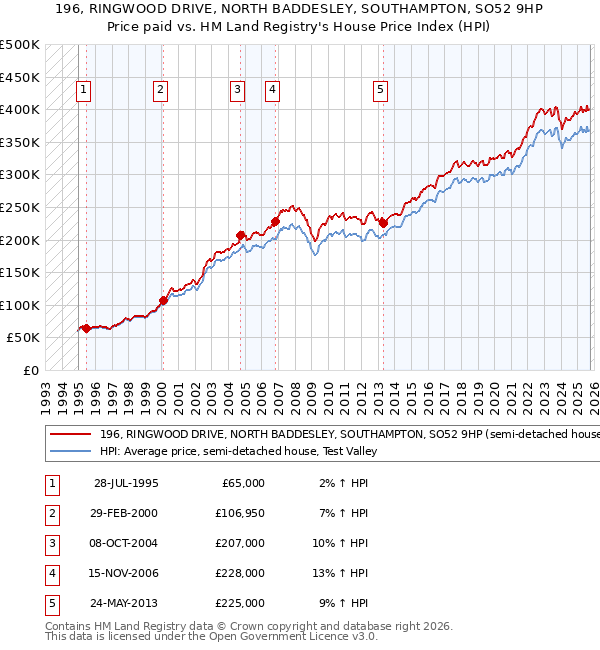 196, RINGWOOD DRIVE, NORTH BADDESLEY, SOUTHAMPTON, SO52 9HP: Price paid vs HM Land Registry's House Price Index