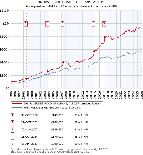 196, RIVERSIDE ROAD, ST ALBANS, AL1 1SF: Price paid vs HM Land Registry's House Price Index