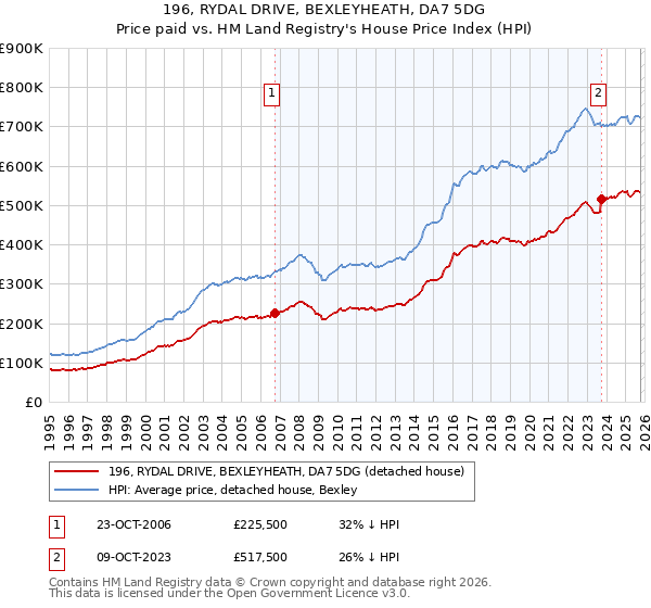 196, RYDAL DRIVE, BEXLEYHEATH, DA7 5DG: Price paid vs HM Land Registry's House Price Index