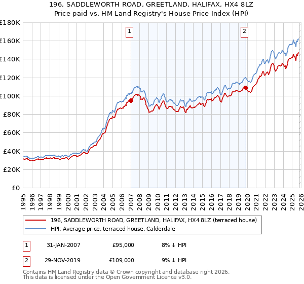 196, SADDLEWORTH ROAD, GREETLAND, HALIFAX, HX4 8LZ: Price paid vs HM Land Registry's House Price Index