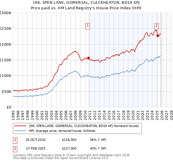 196, SPEN LANE, GOMERSAL, CLECKHEATON, BD19 4PJ: Price paid vs HM Land Registry's House Price Index