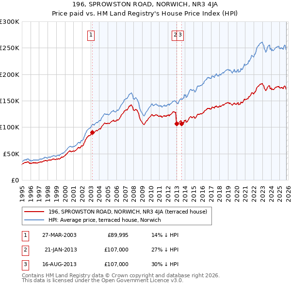 196, SPROWSTON ROAD, NORWICH, NR3 4JA: Price paid vs HM Land Registry's House Price Index