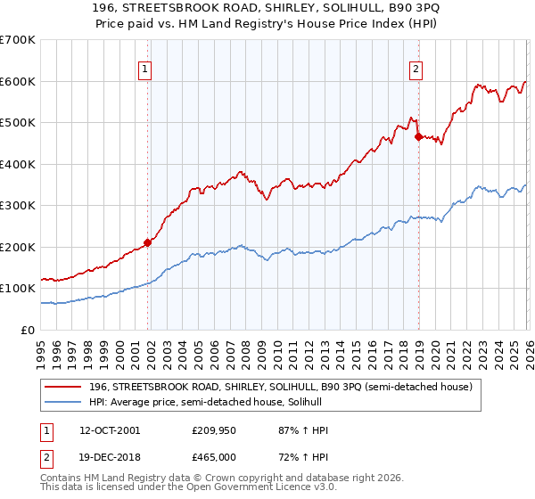 196, STREETSBROOK ROAD, SHIRLEY, SOLIHULL, B90 3PQ: Price paid vs HM Land Registry's House Price Index